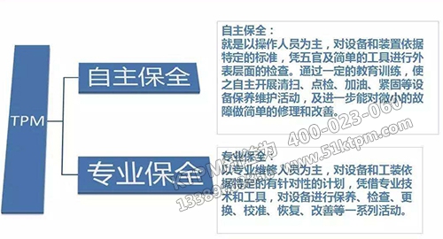 TPM自主保全與專(zhuān)業(yè)保全