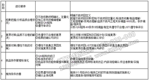 品質(zhì)保全活動推動階段的推進要領