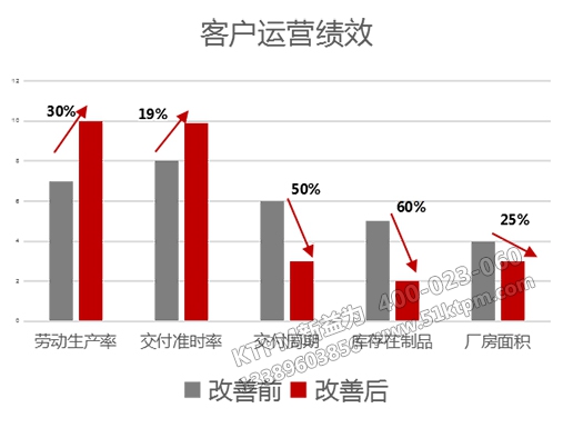 客戶(hù)運(yùn)營(yíng)績(jī)效
